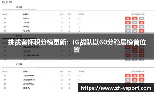 挑战者杯积分榜更新：IG战队以60分稳居榜首位置